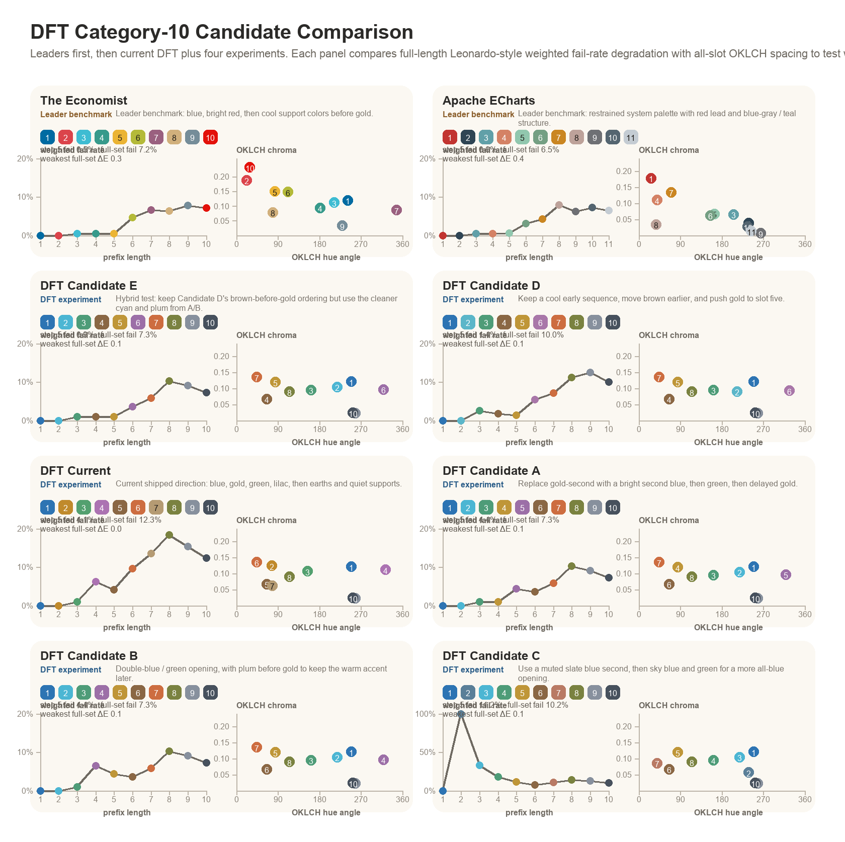 DFT palette candidate comparison