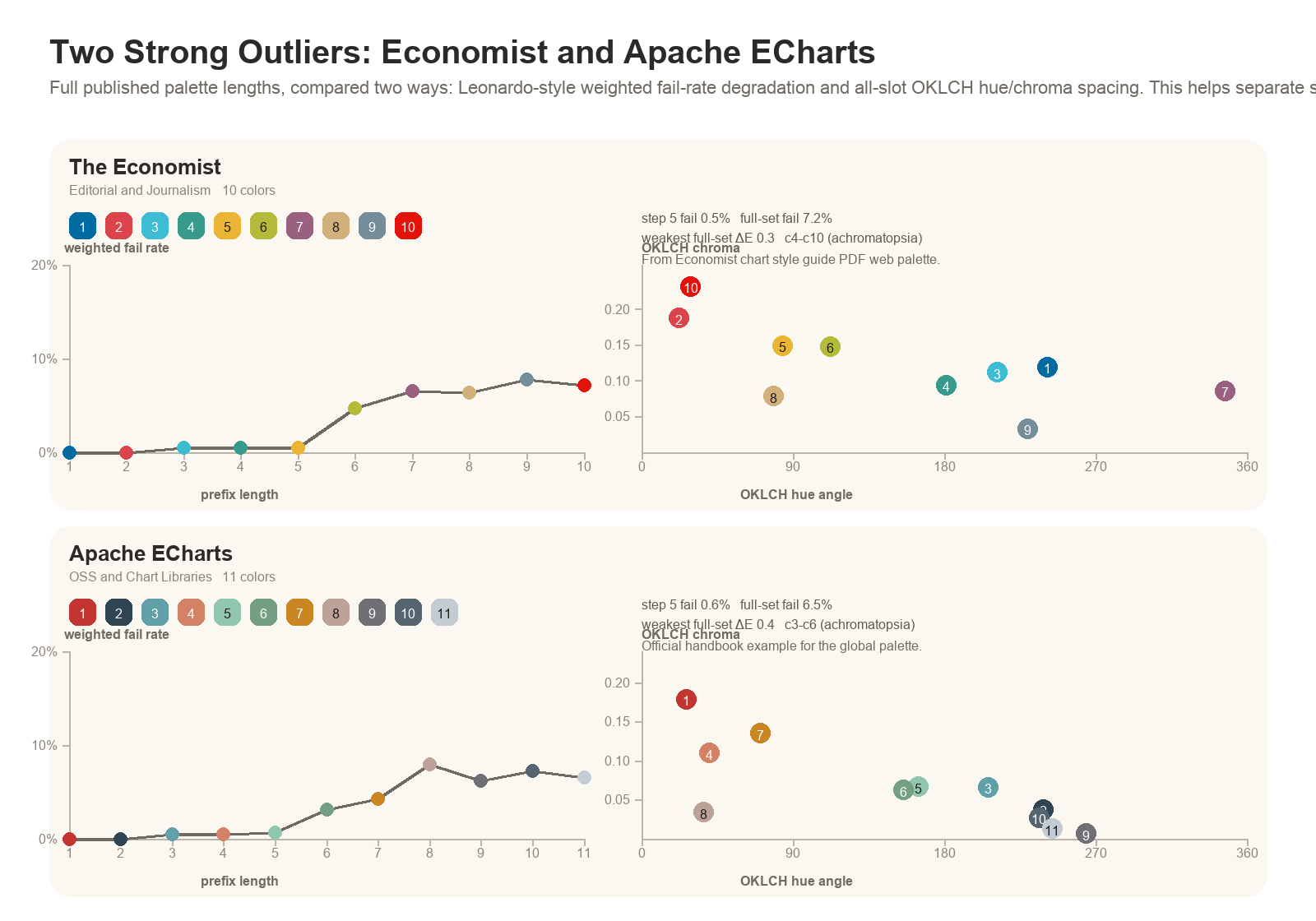 Economist and Apache ECharts case study